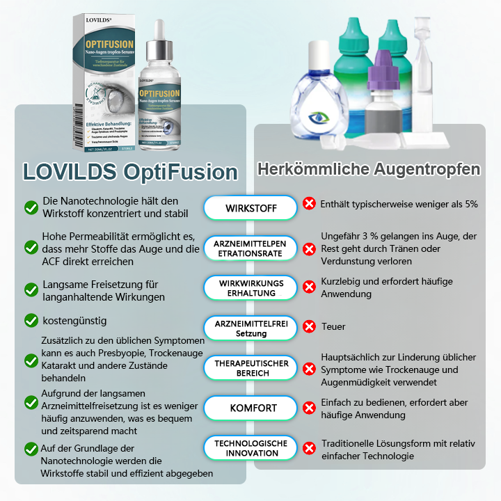 LOVILDS® OptiFusion Nano Augentropfen-Serum（3)